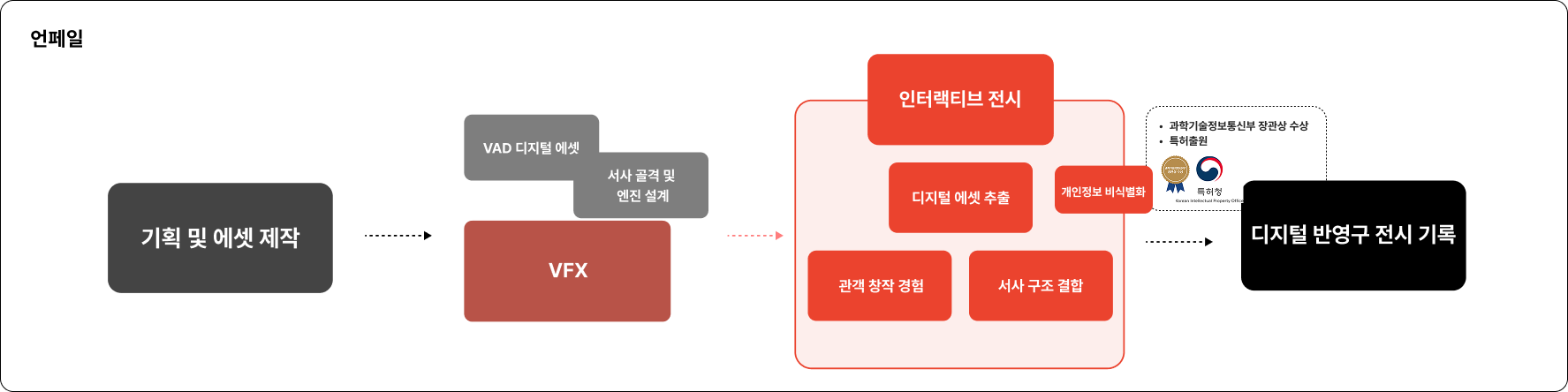 UNPEIL 인터랙티브 전시 제작 워크플로우